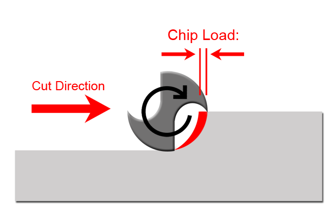Chipload example