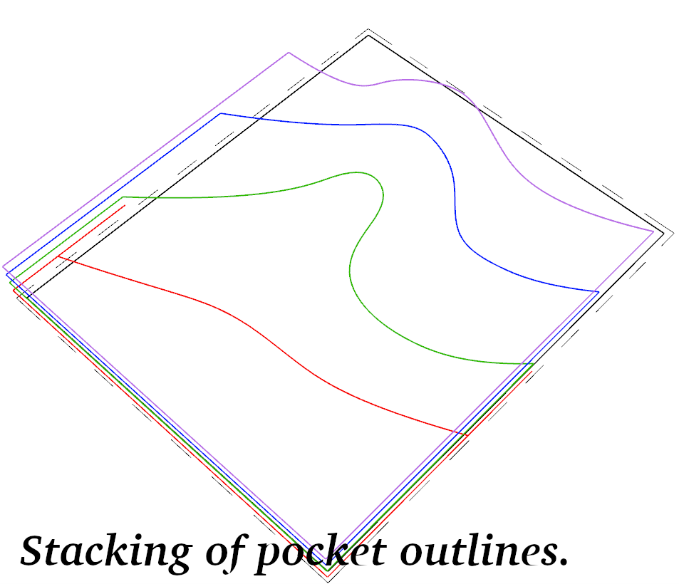 Contour technique, pocket outlines