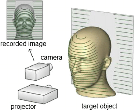 Image of Structured Light 3D Scanning