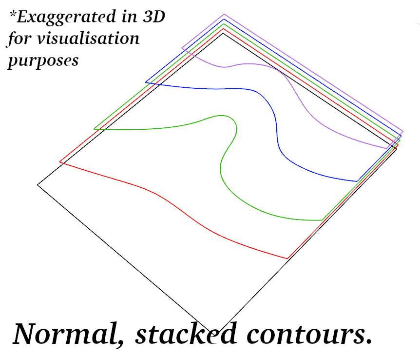 Contour technique, normal polylines
